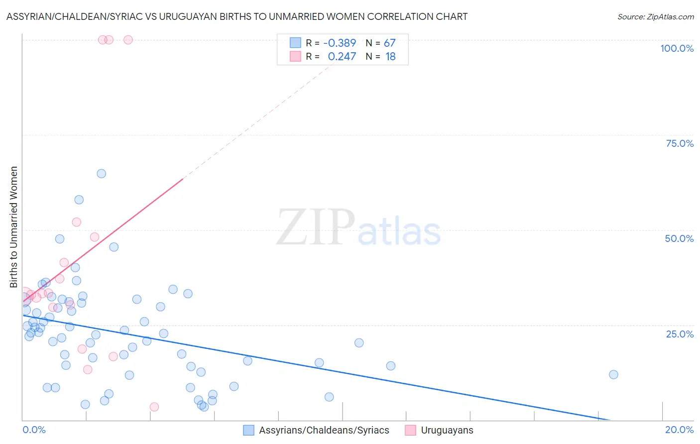 Assyrian/Chaldean/Syriac vs Uruguayan Births to Unmarried Women