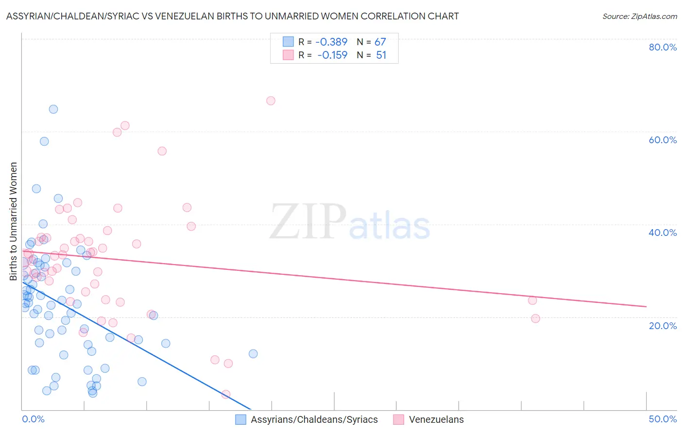 Assyrian/Chaldean/Syriac vs Venezuelan Births to Unmarried Women