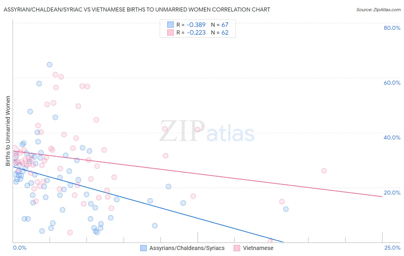 Assyrian/Chaldean/Syriac vs Vietnamese Births to Unmarried Women