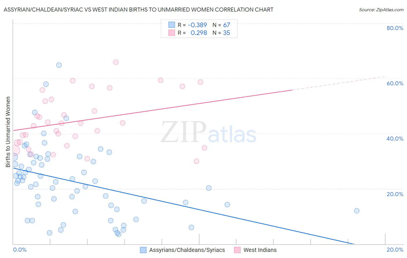 Assyrian/Chaldean/Syriac vs West Indian Births to Unmarried Women