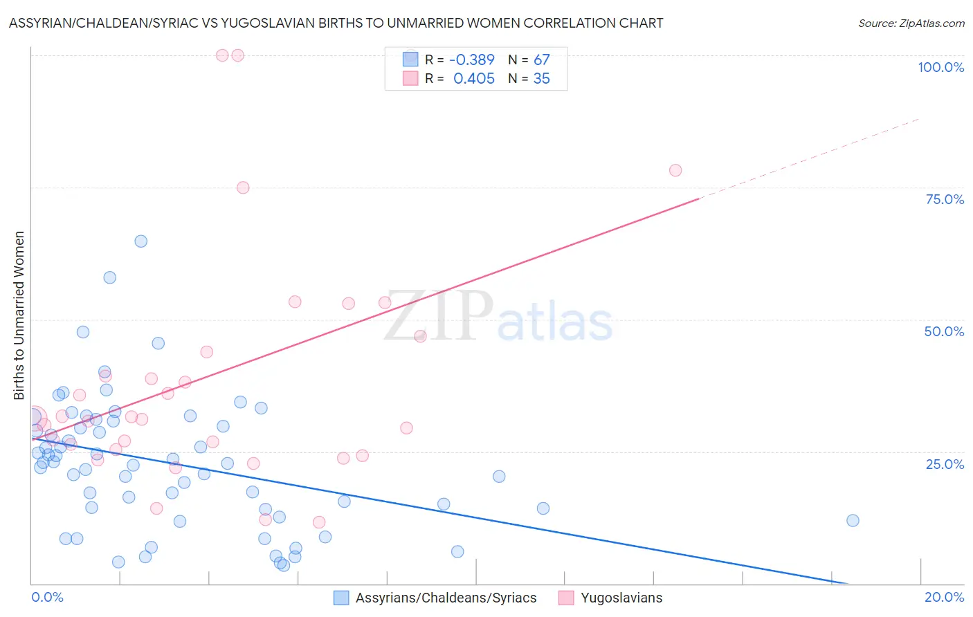 Assyrian/Chaldean/Syriac vs Yugoslavian Births to Unmarried Women