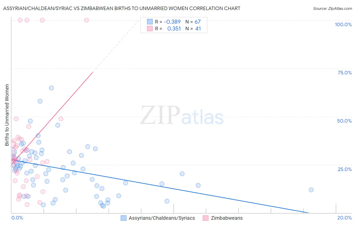 Assyrian/Chaldean/Syriac vs Zimbabwean Births to Unmarried Women