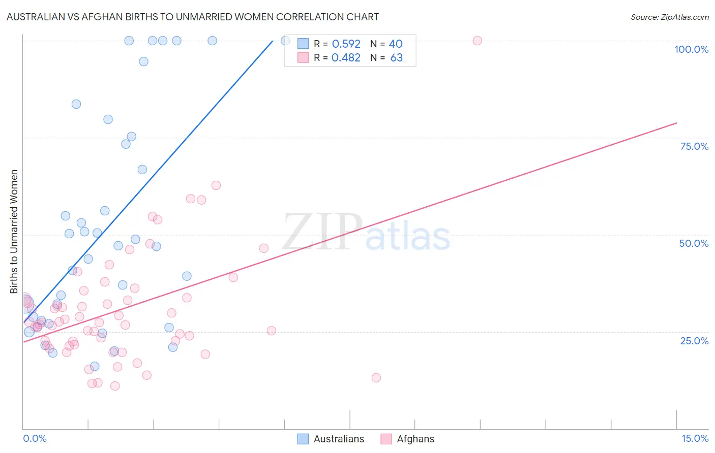 Australian vs Afghan Births to Unmarried Women