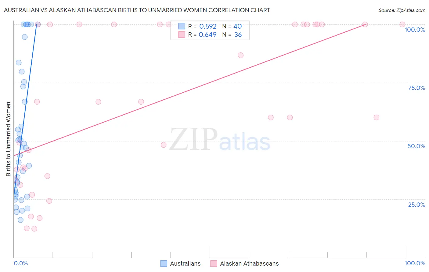 Australian vs Alaskan Athabascan Births to Unmarried Women