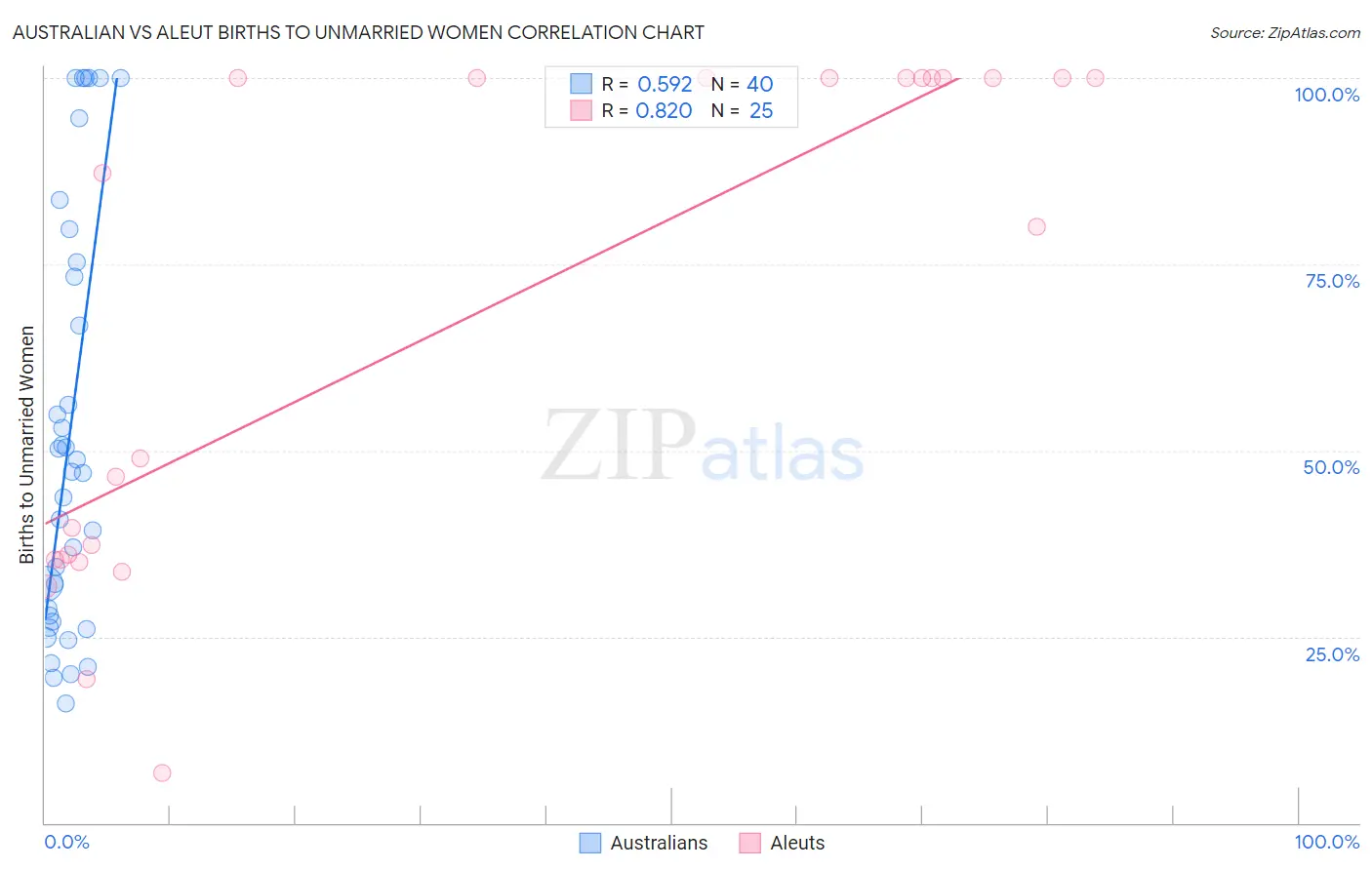 Australian vs Aleut Births to Unmarried Women