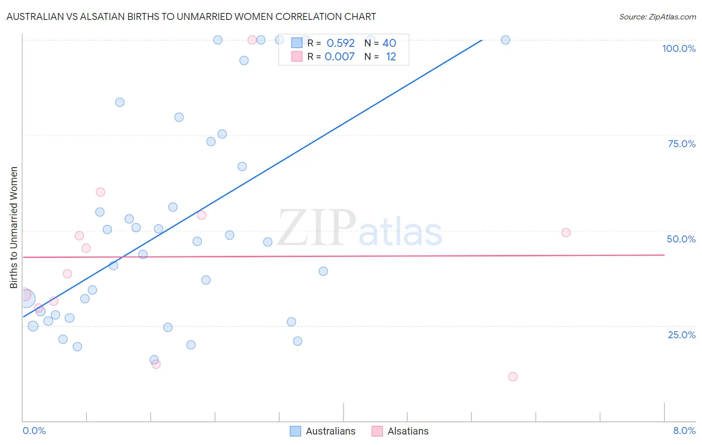Australian vs Alsatian Births to Unmarried Women