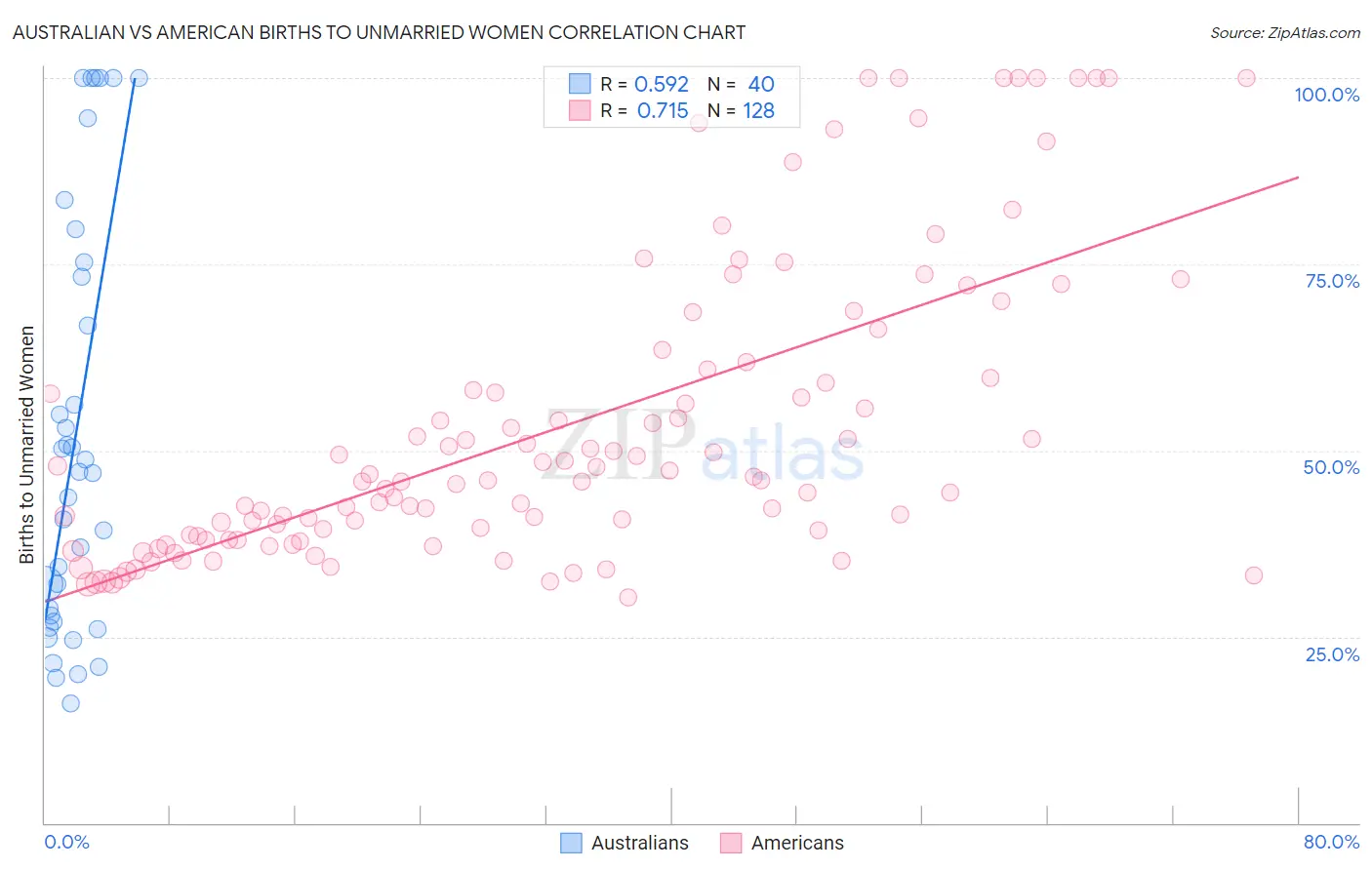 Australian vs American Births to Unmarried Women