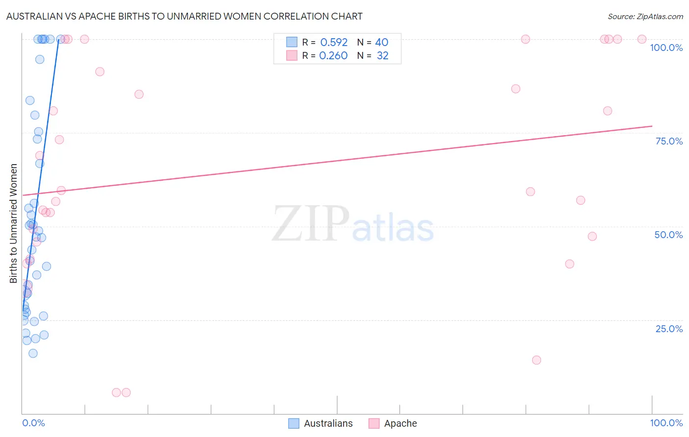 Australian vs Apache Births to Unmarried Women