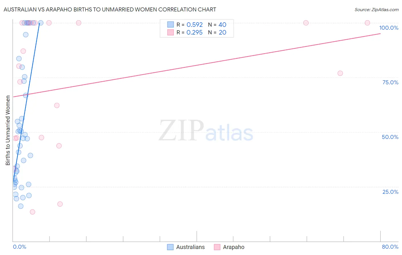 Australian vs Arapaho Births to Unmarried Women