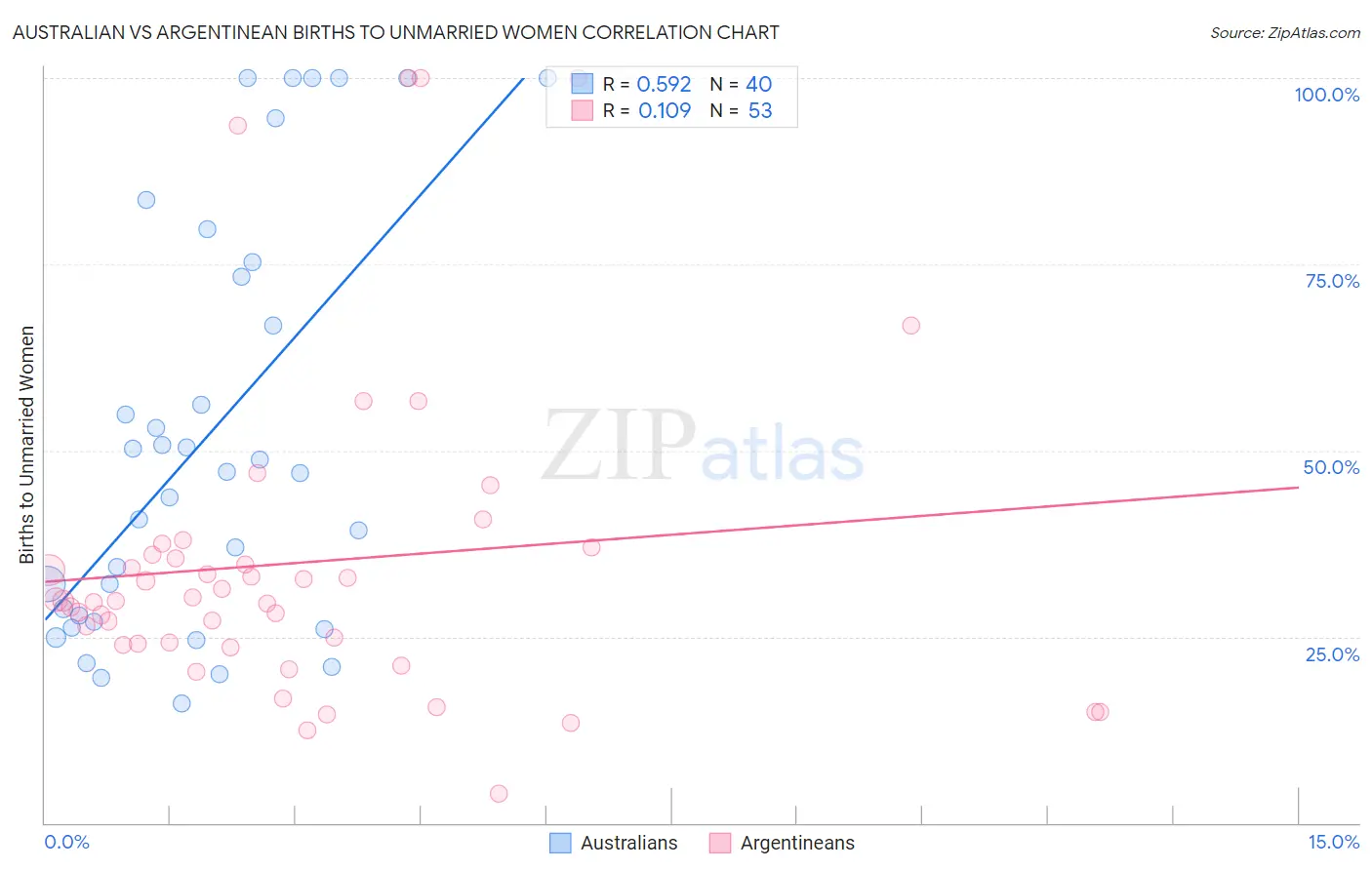 Australian vs Argentinean Births to Unmarried Women
