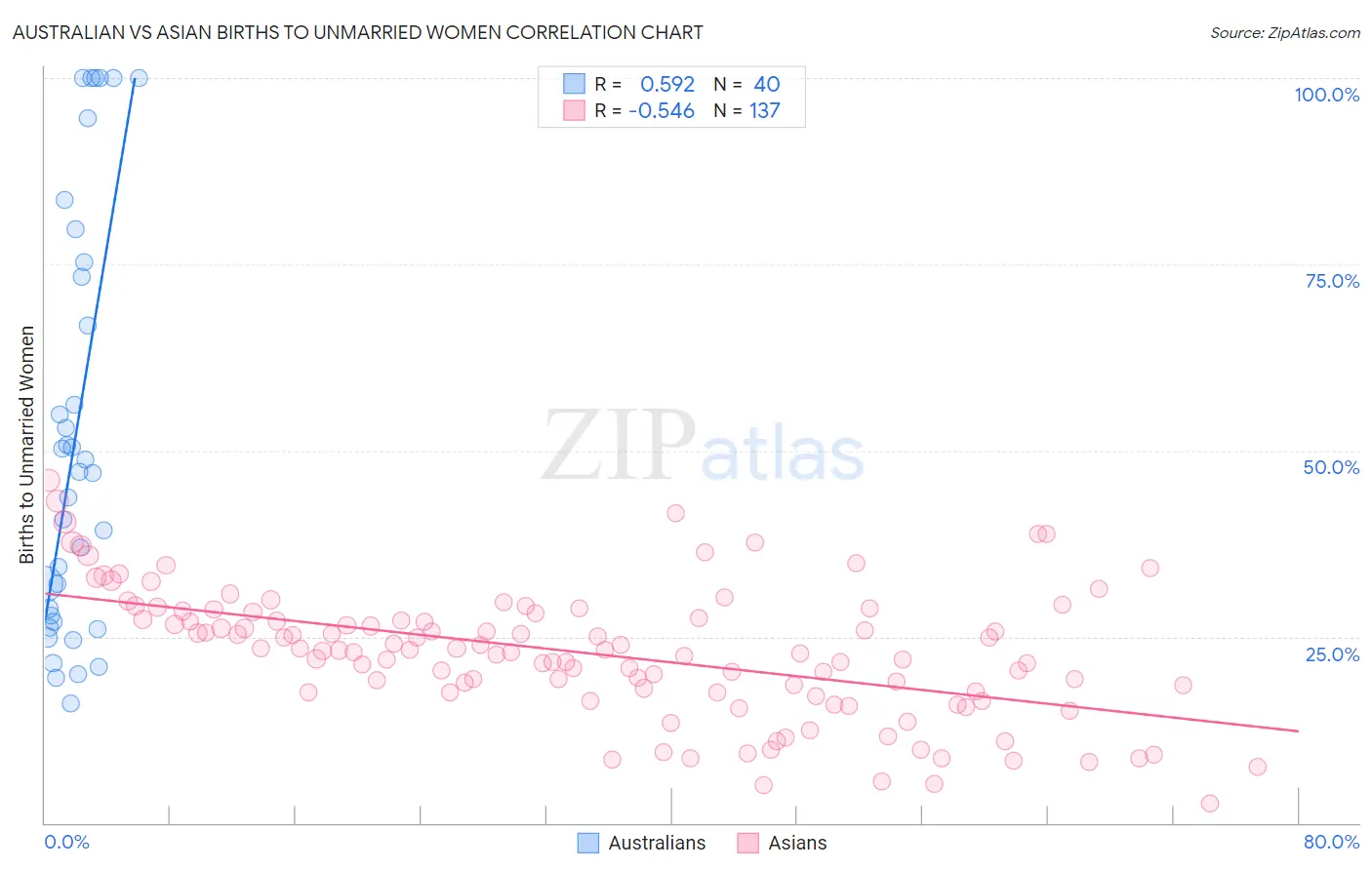 Australian vs Asian Births to Unmarried Women