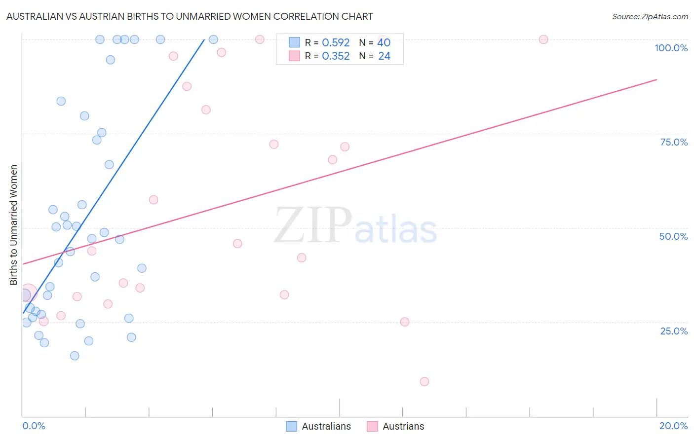Australian vs Austrian Births to Unmarried Women