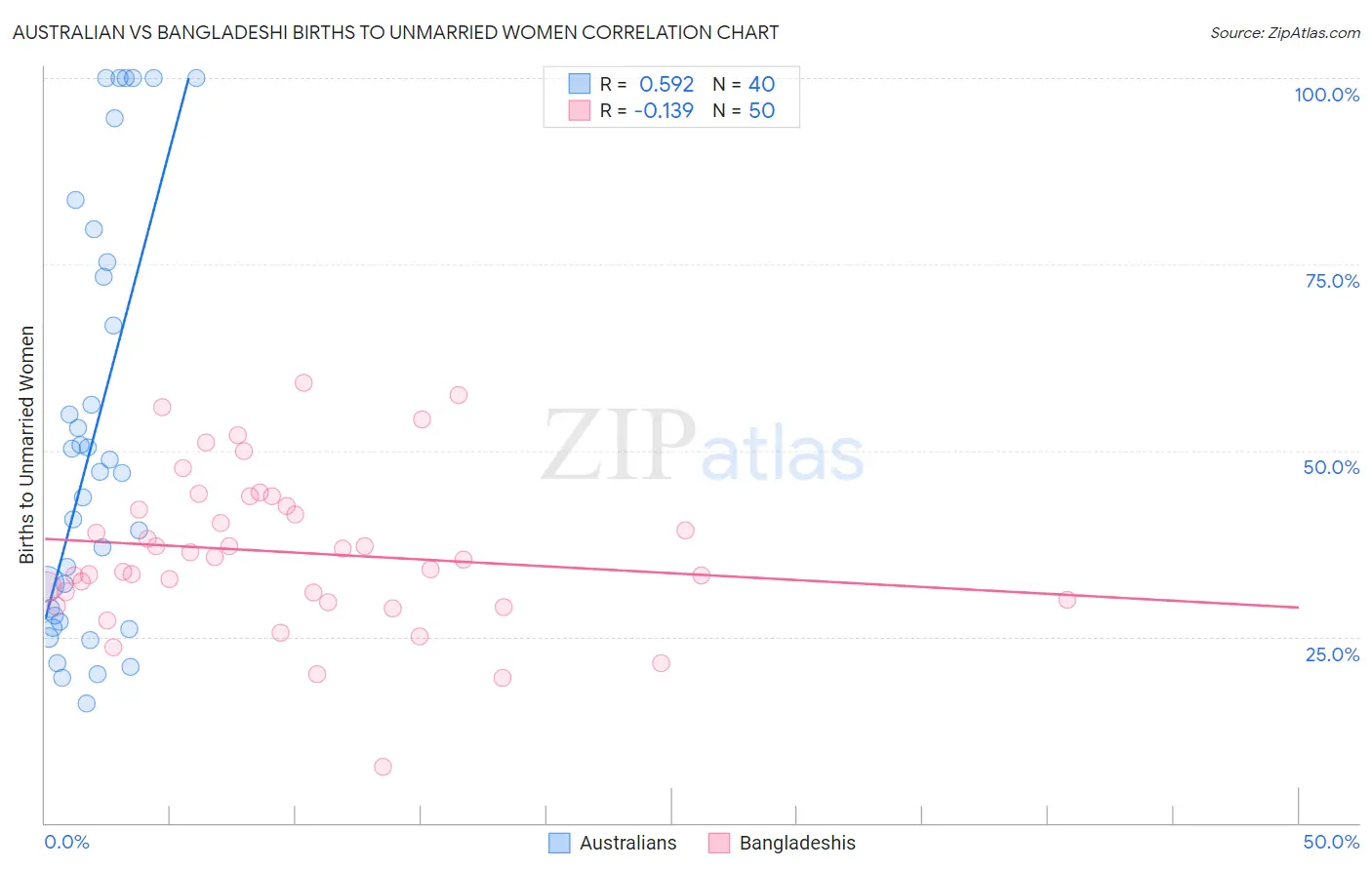 Australian vs Bangladeshi Births to Unmarried Women
