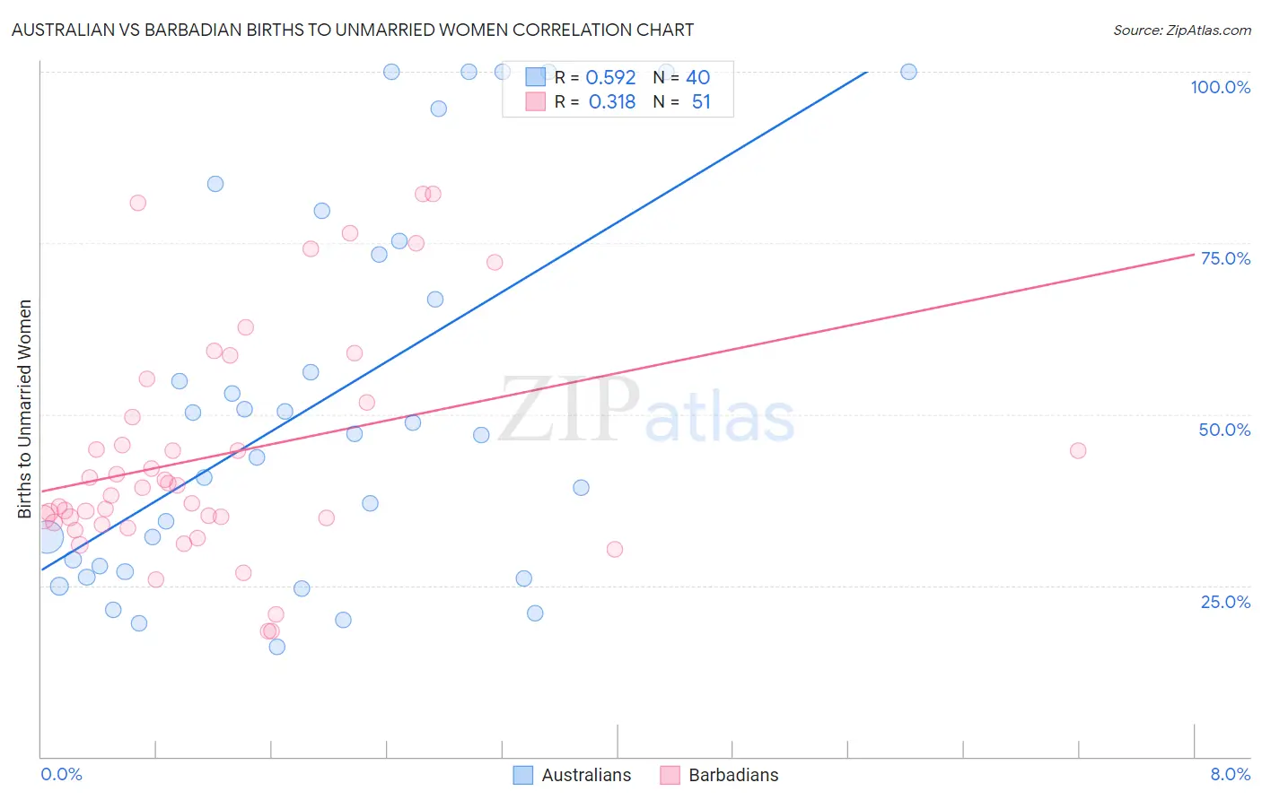 Australian vs Barbadian Births to Unmarried Women