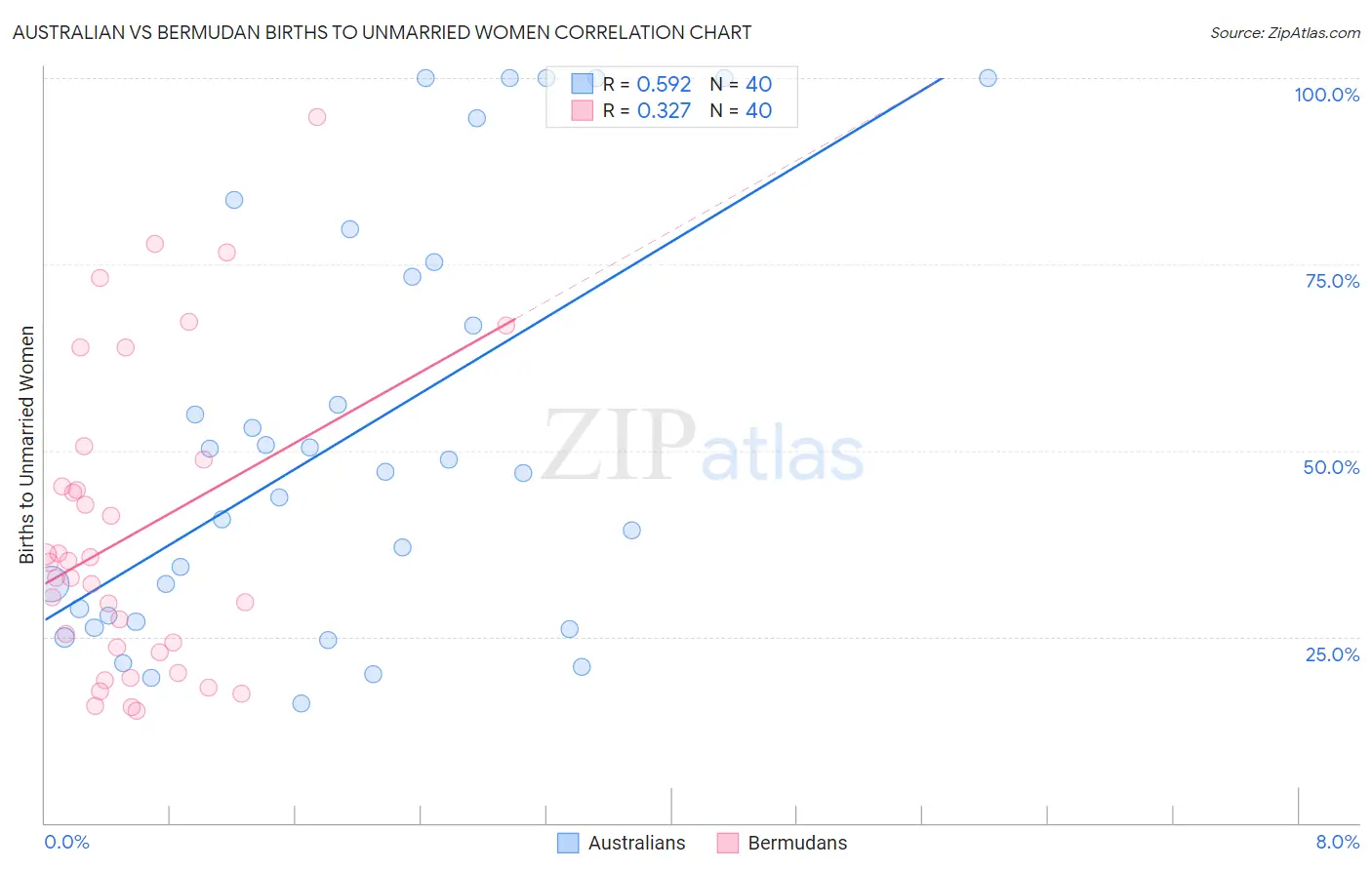 Australian vs Bermudan Births to Unmarried Women
