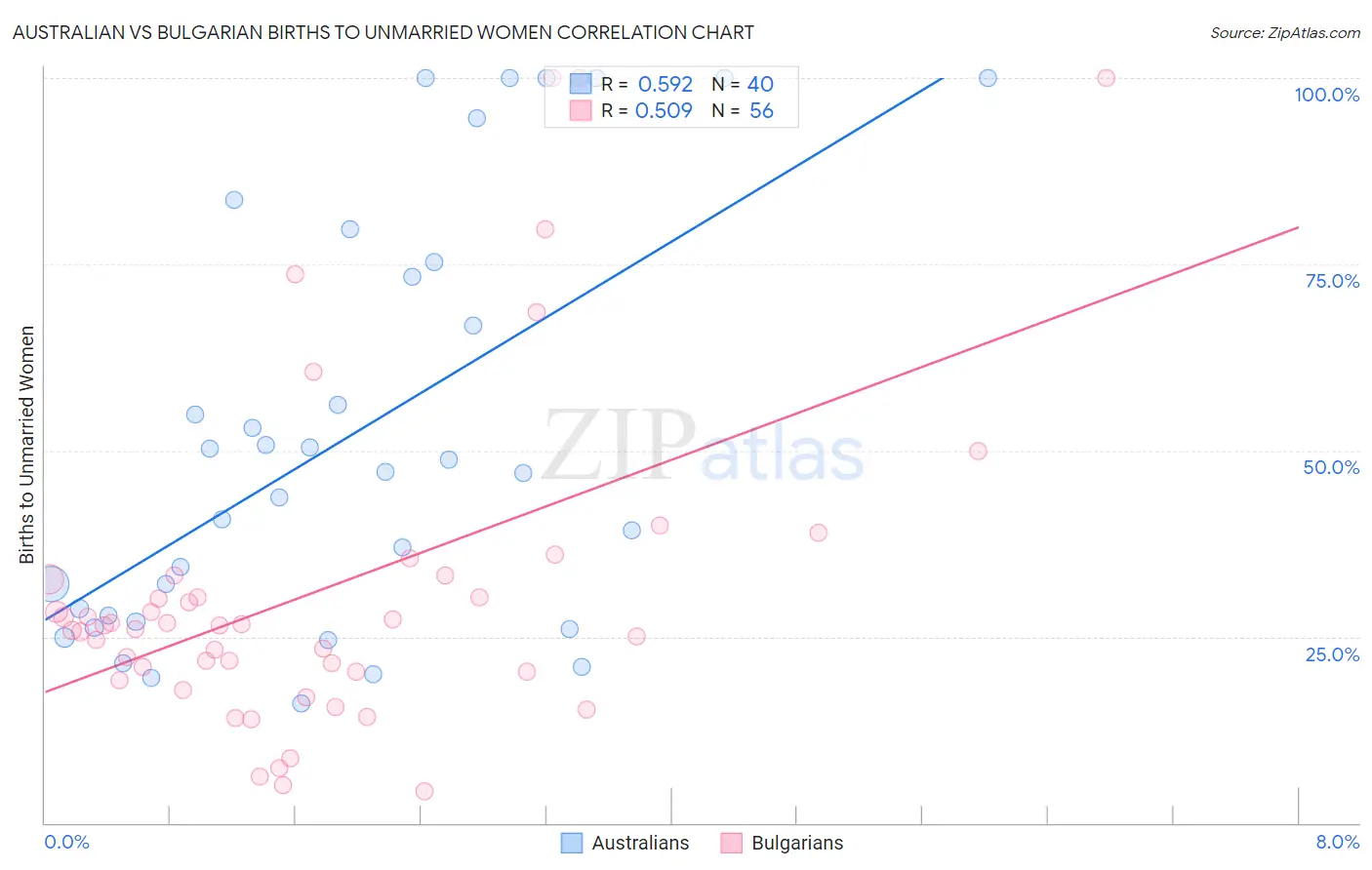 Australian vs Bulgarian Births to Unmarried Women