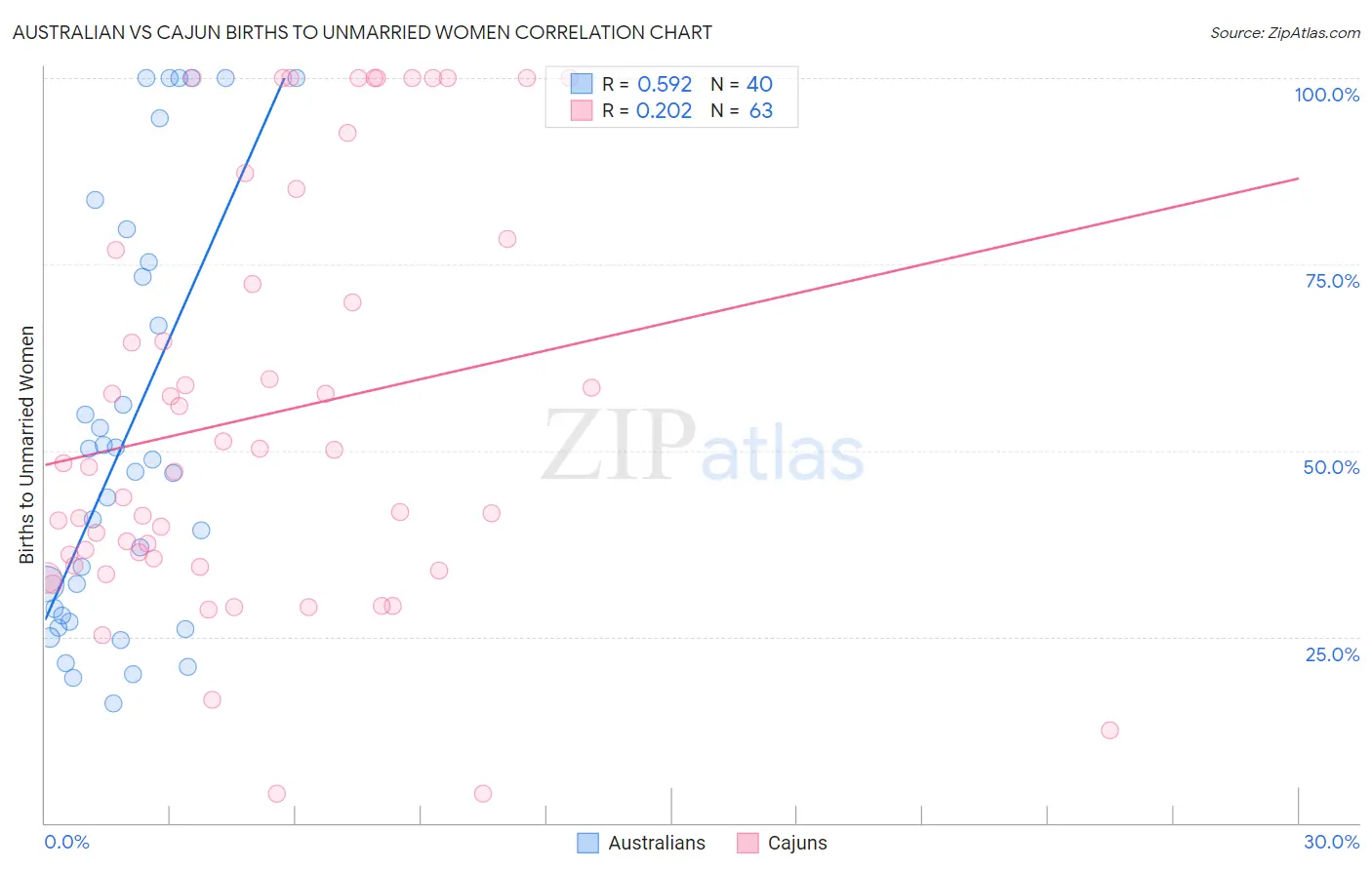 Australian vs Cajun Births to Unmarried Women