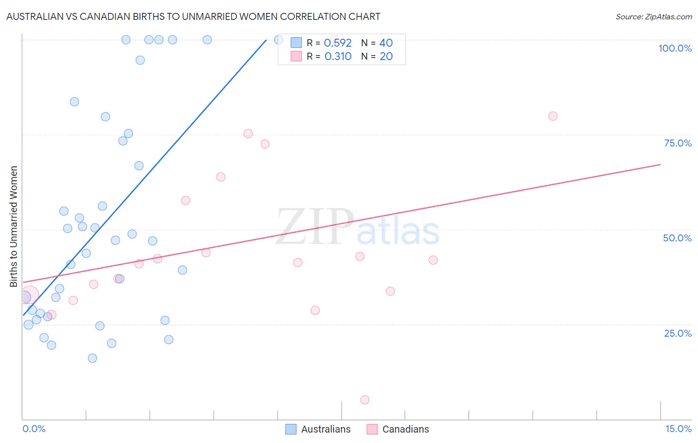 Australian vs Canadian Births to Unmarried Women