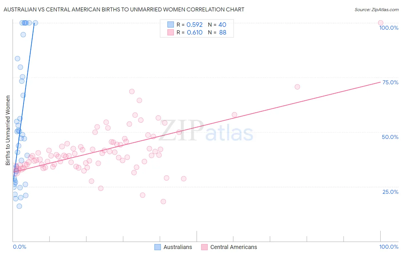 Australian vs Central American Births to Unmarried Women