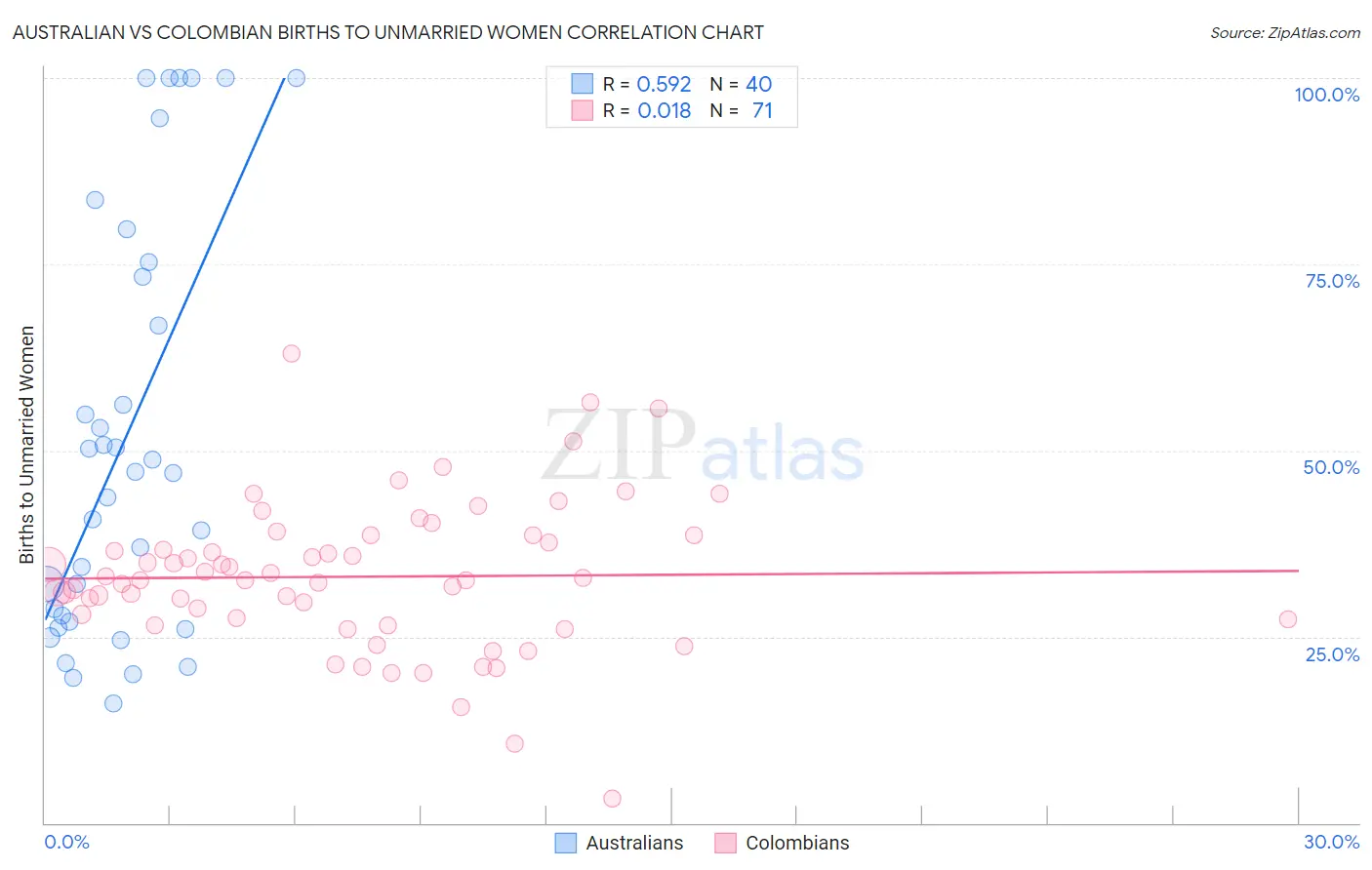 Australian vs Colombian Births to Unmarried Women