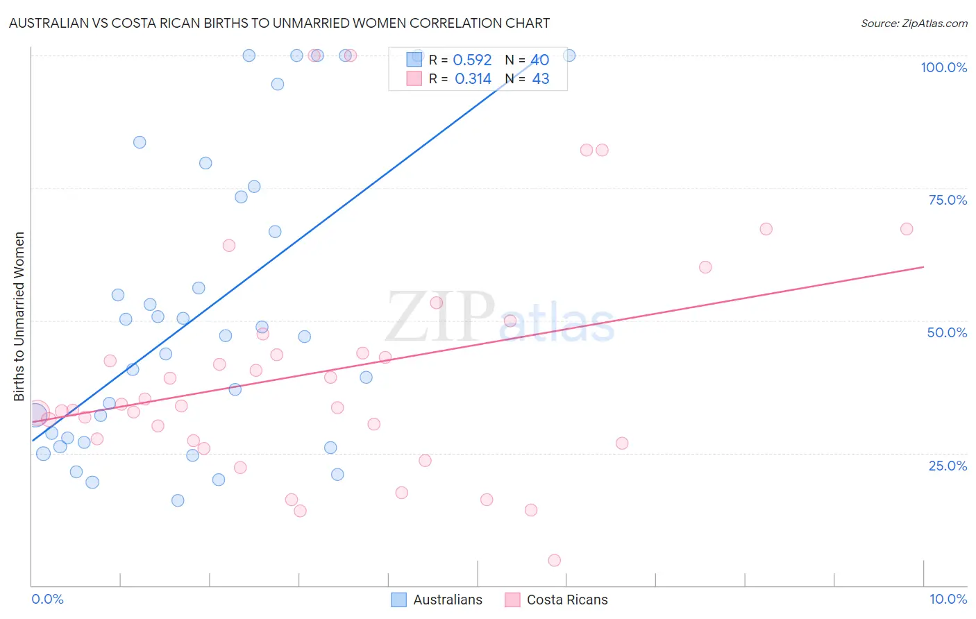 Australian vs Costa Rican Births to Unmarried Women