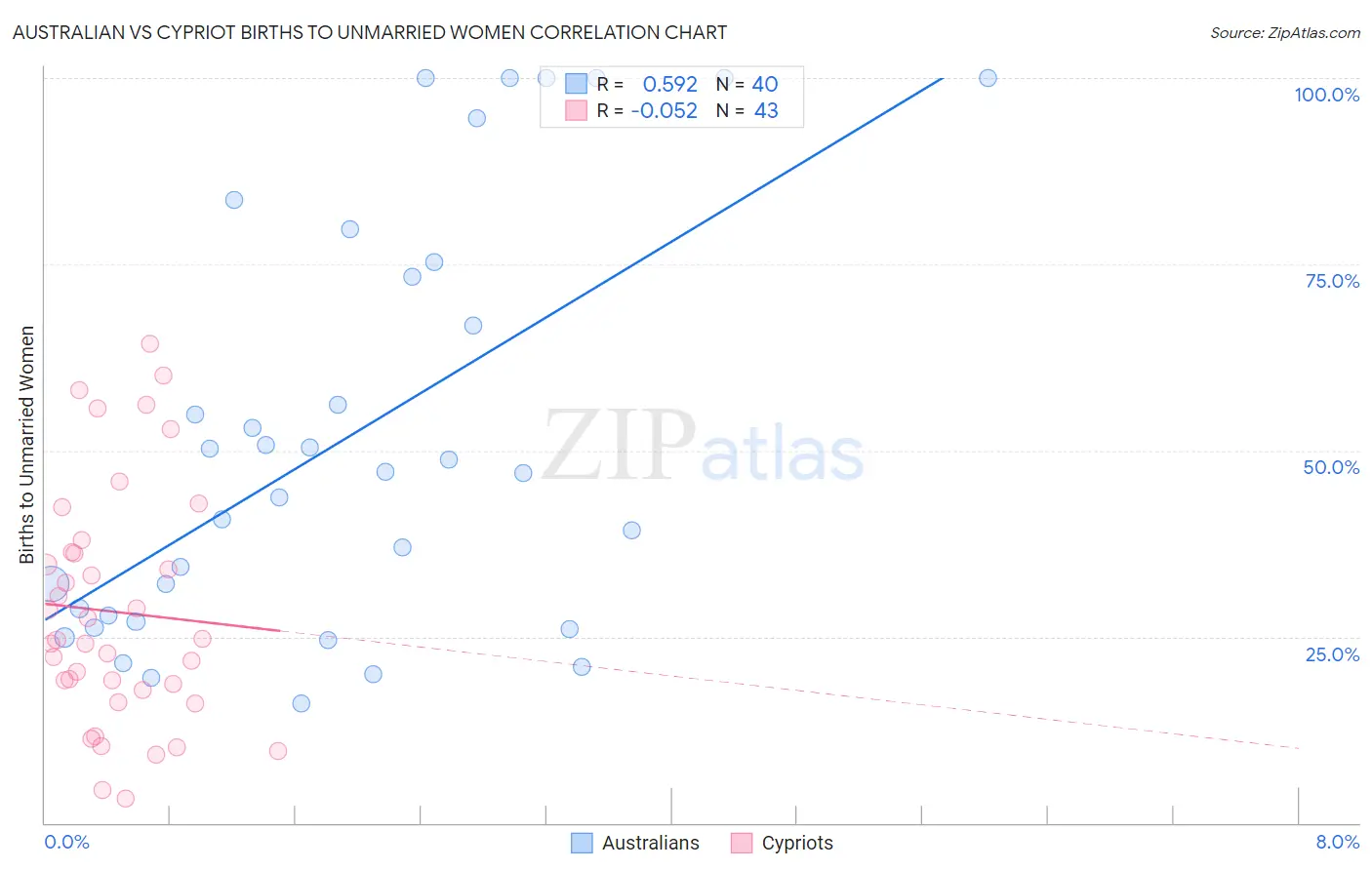 Australian vs Cypriot Births to Unmarried Women