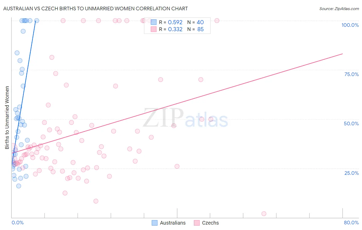 Australian vs Czech Births to Unmarried Women