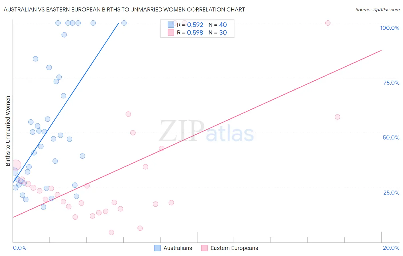 Australian vs Eastern European Births to Unmarried Women