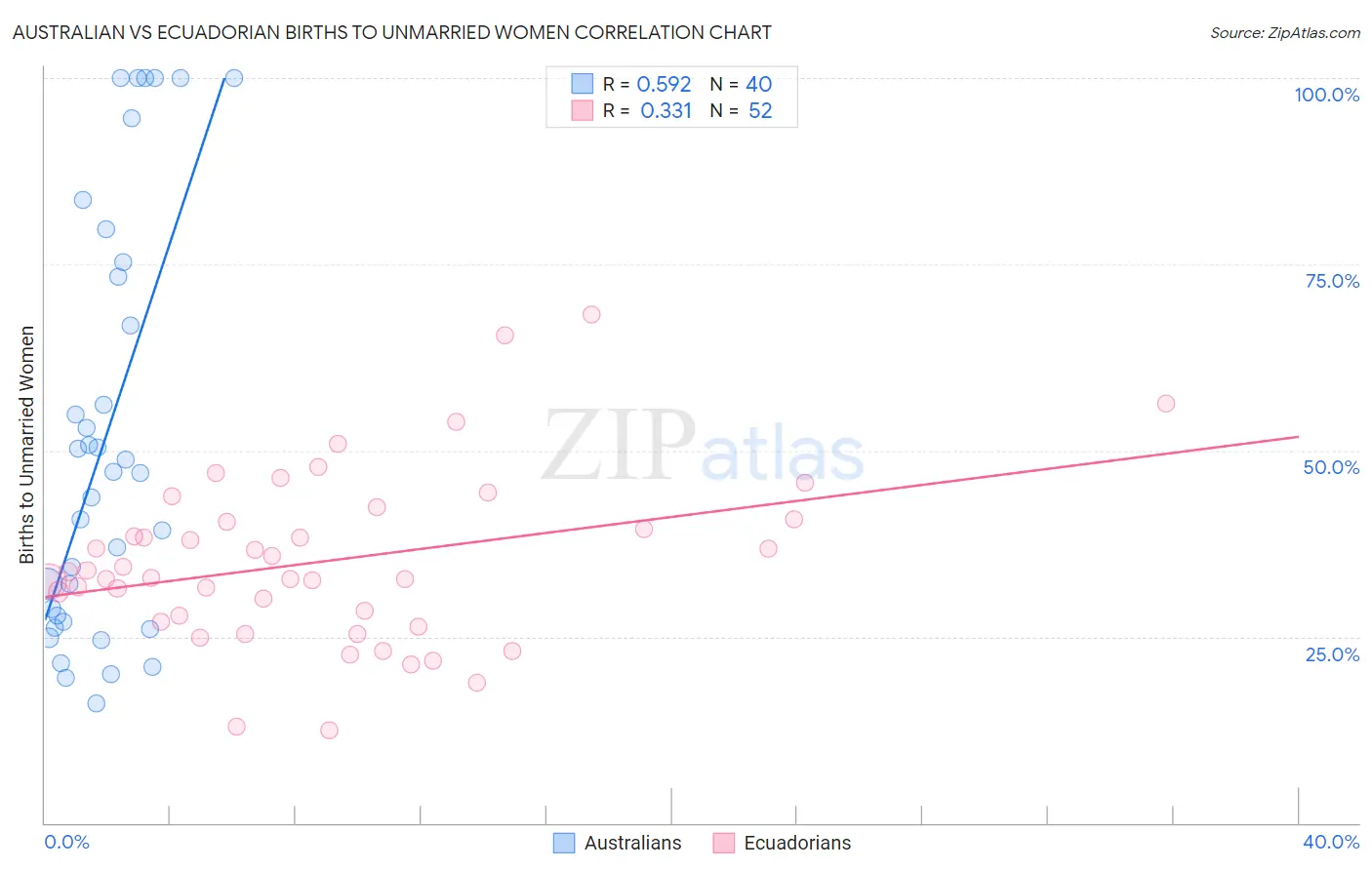 Australian vs Ecuadorian Births to Unmarried Women