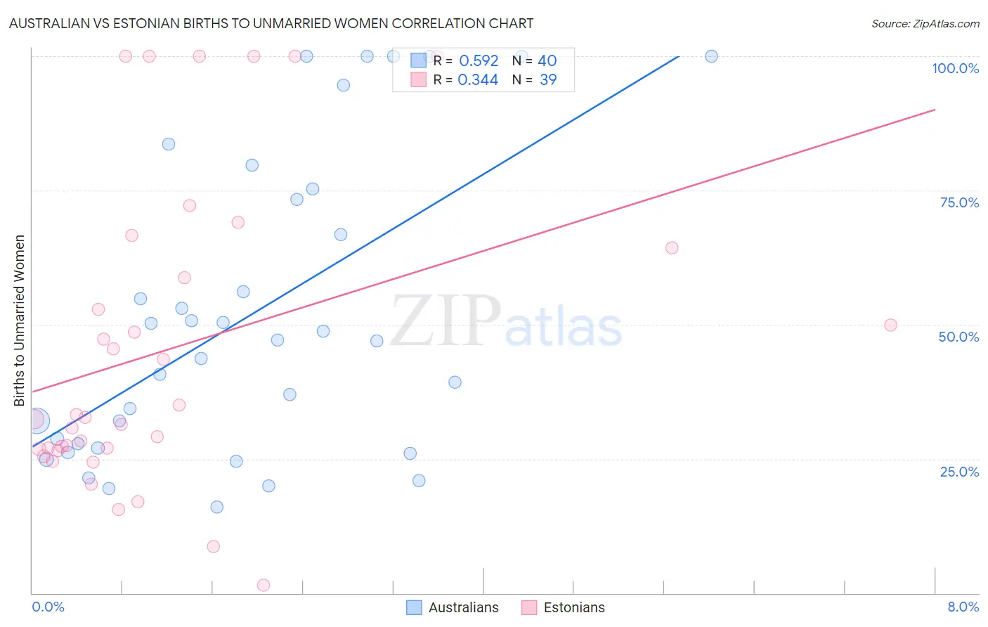 Australian vs Estonian Births to Unmarried Women