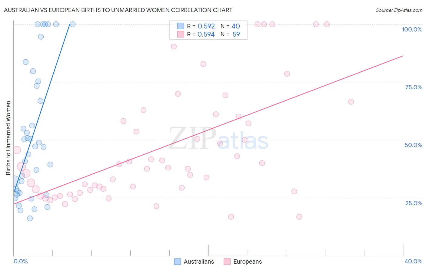 Australian vs European Births to Unmarried Women