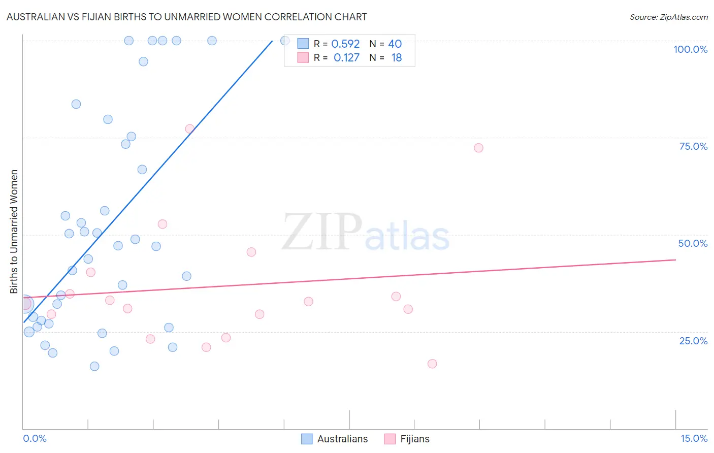 Australian vs Fijian Births to Unmarried Women
