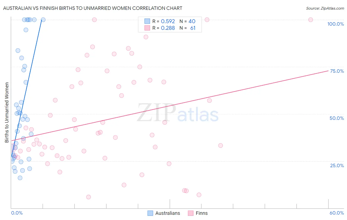 Australian vs Finnish Births to Unmarried Women