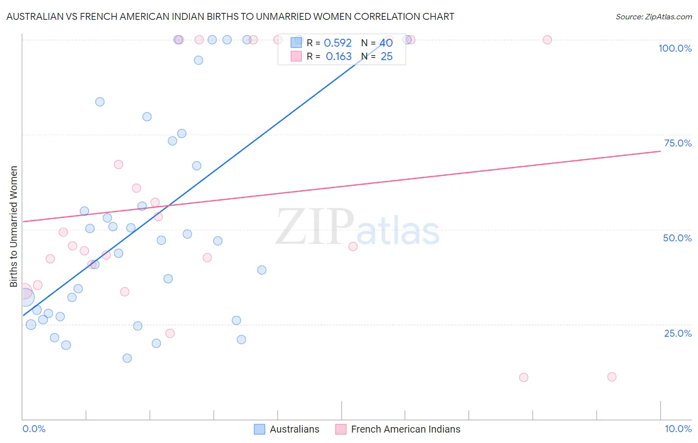 Australian vs French American Indian Births to Unmarried Women