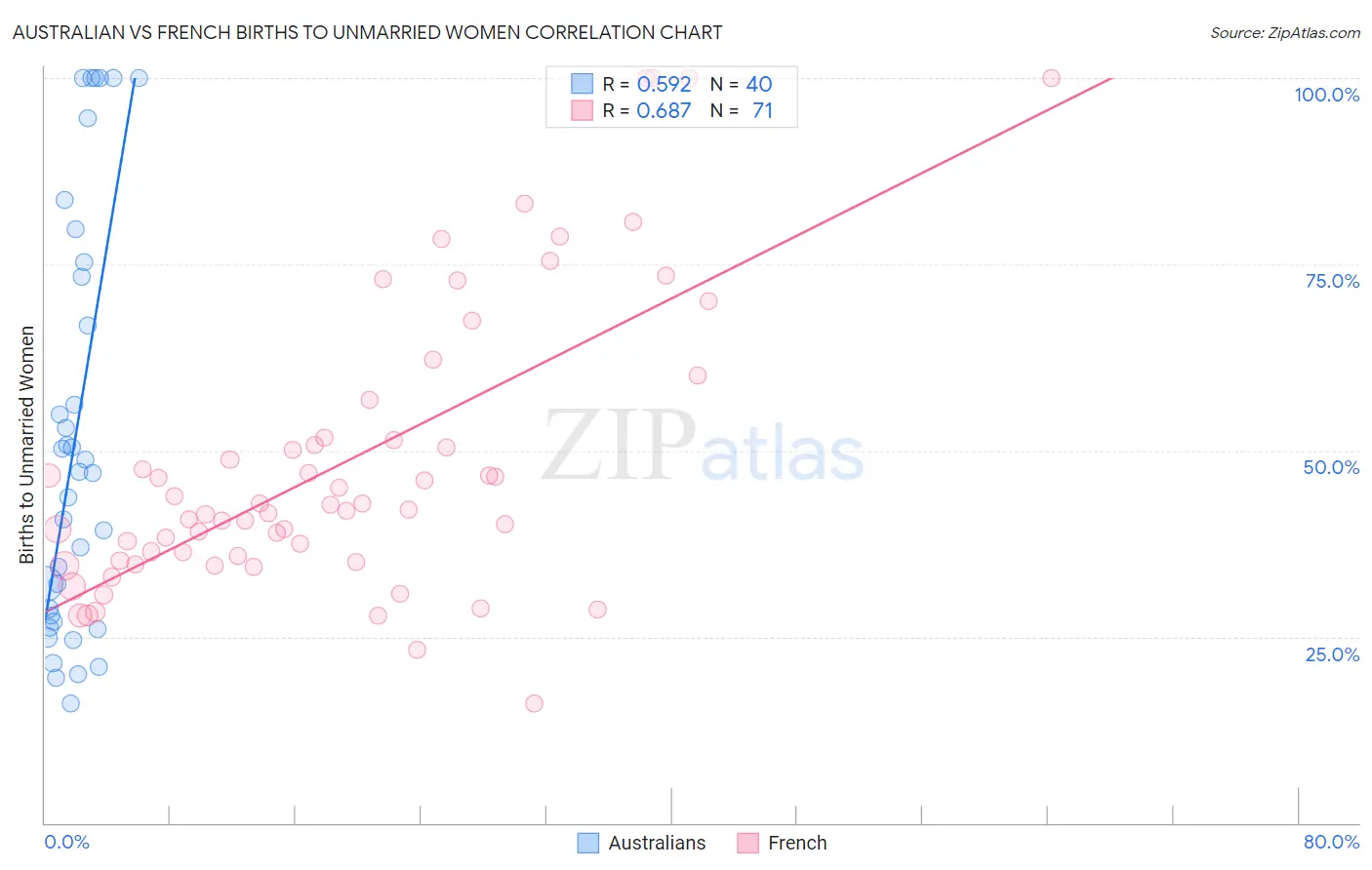 Australian vs French Births to Unmarried Women