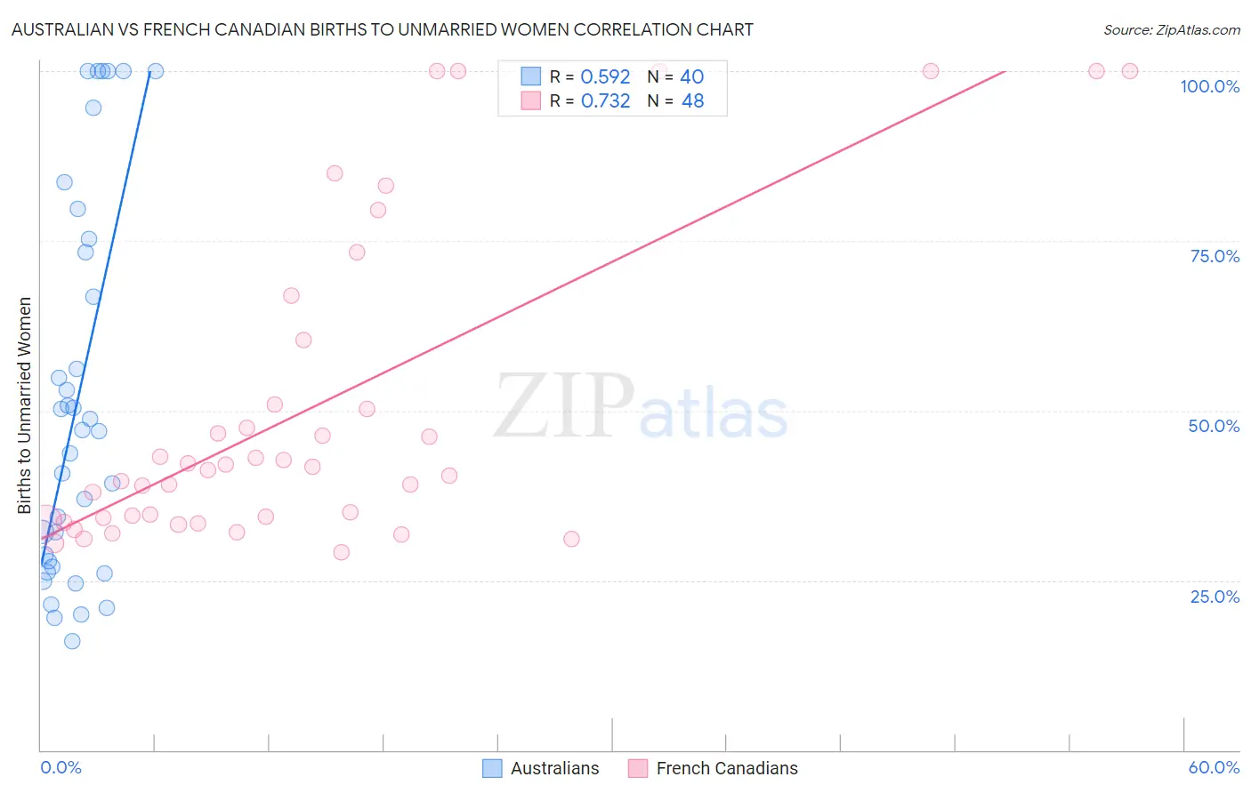 Australian vs French Canadian Births to Unmarried Women