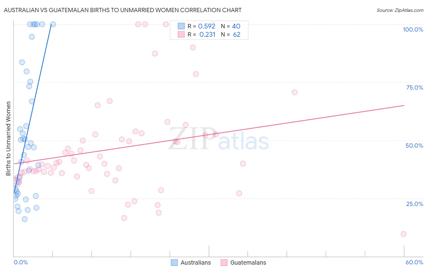 Australian vs Guatemalan Births to Unmarried Women