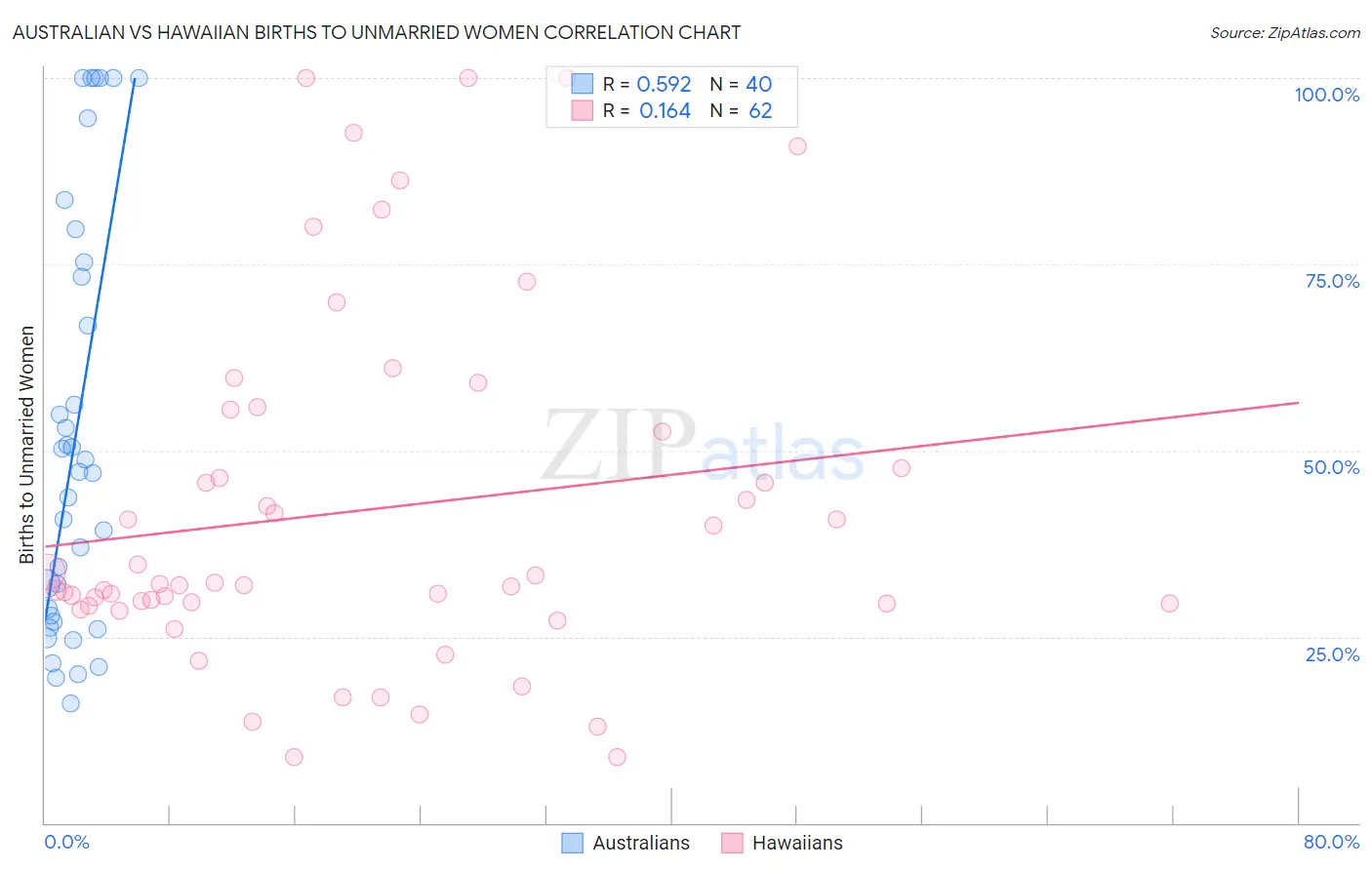 Australian vs Hawaiian Births to Unmarried Women