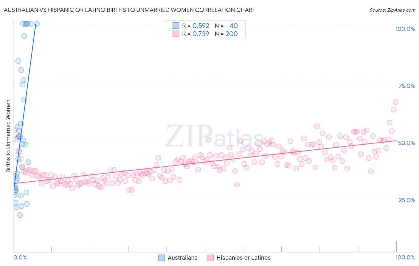 Australian vs Hispanic or Latino Births to Unmarried Women
