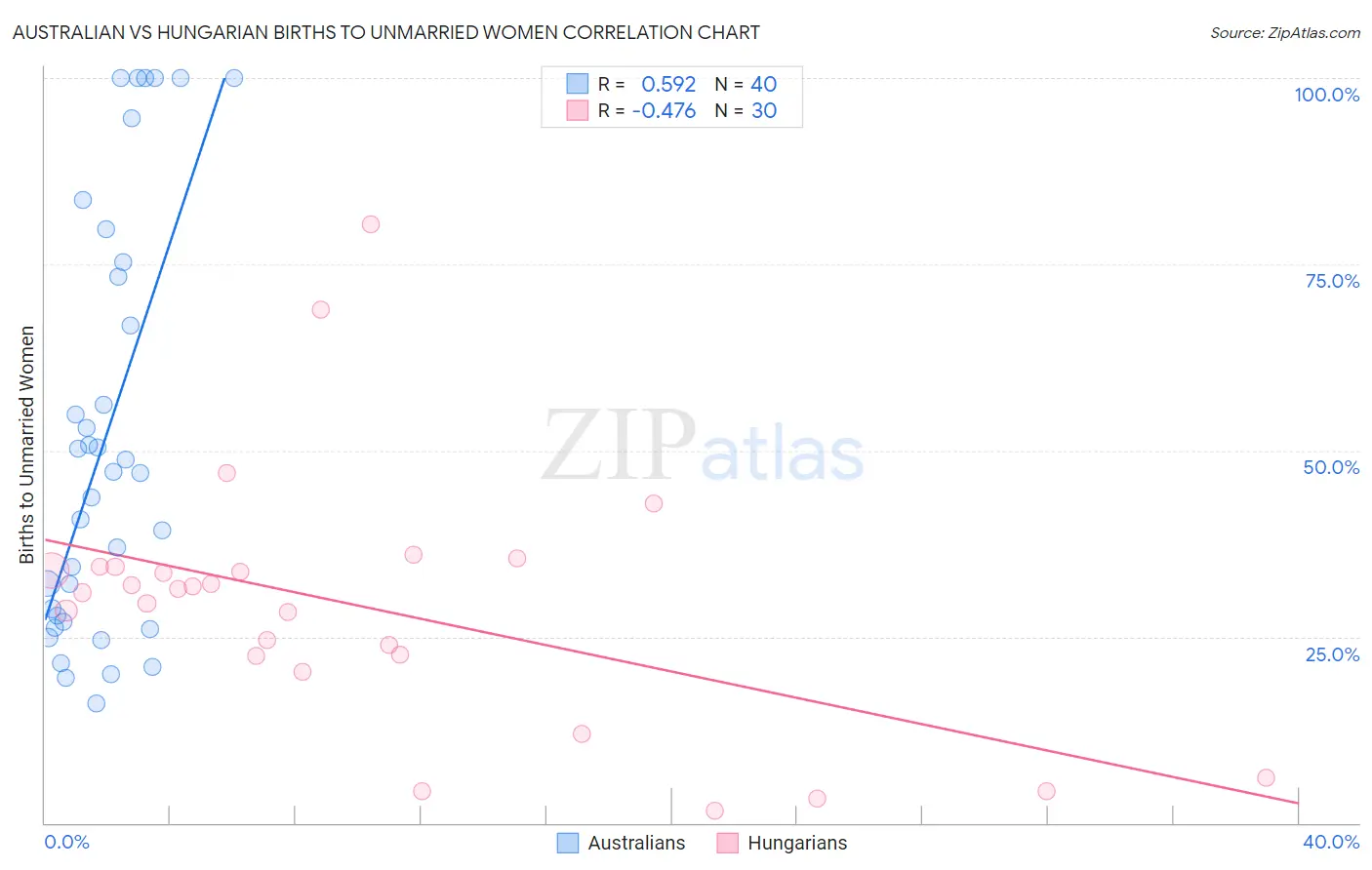 Australian vs Hungarian Births to Unmarried Women