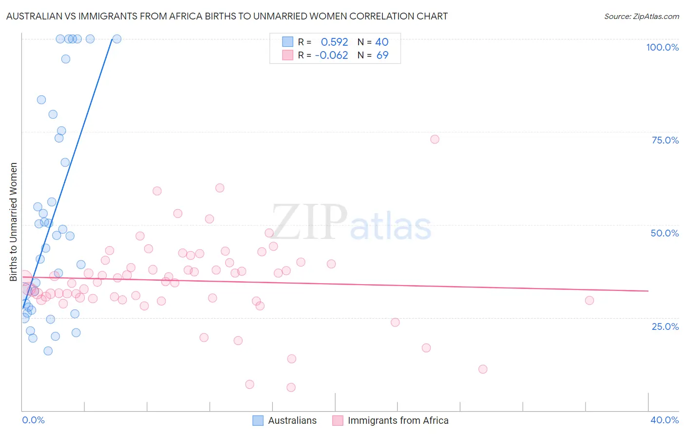 Australian vs Immigrants from Africa Births to Unmarried Women