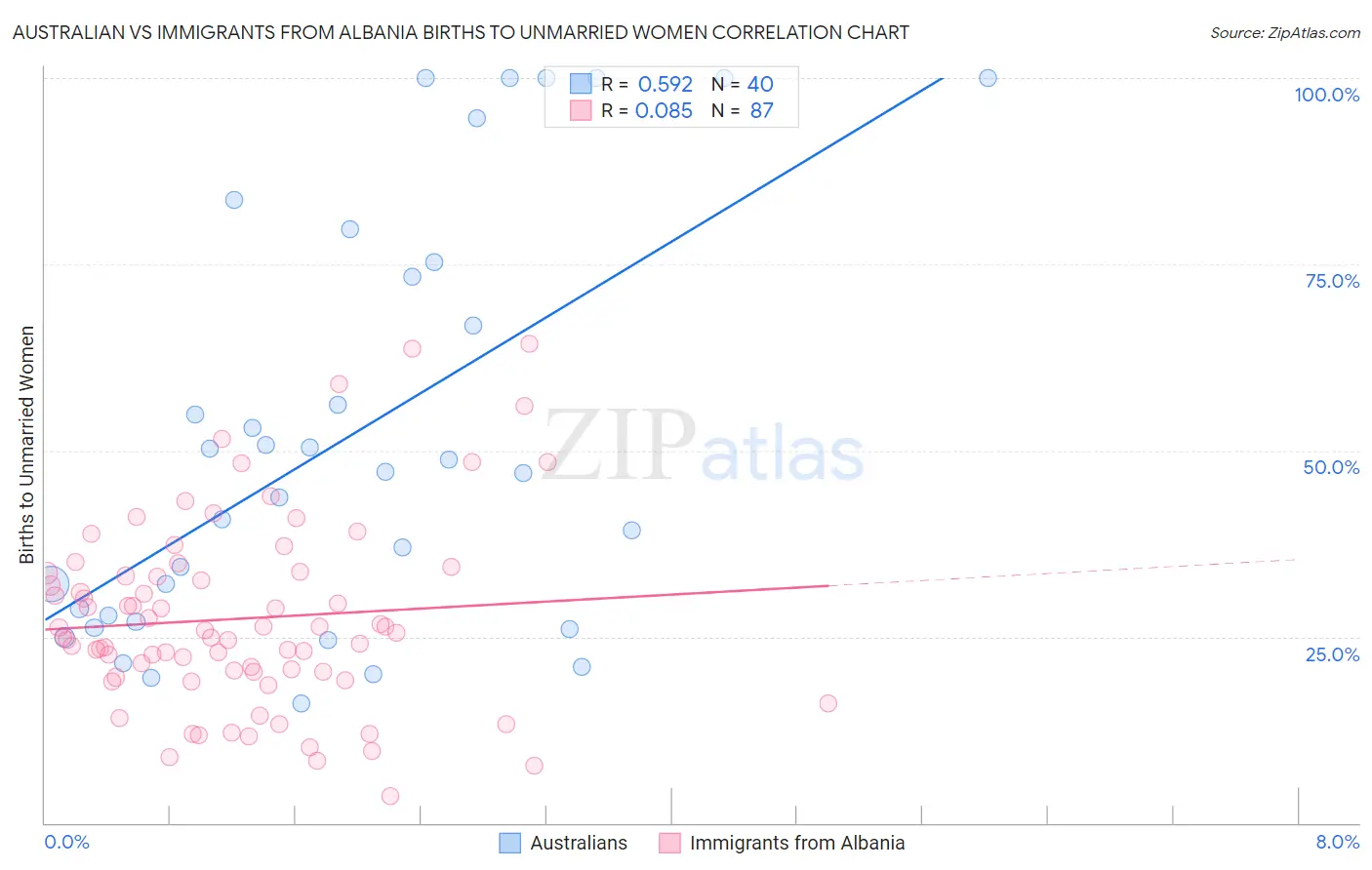 Australian vs Immigrants from Albania Births to Unmarried Women