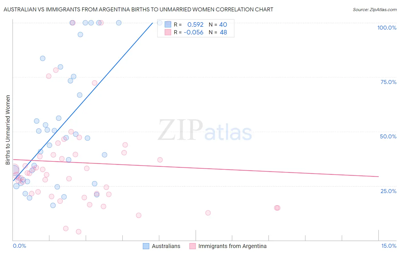 Australian vs Immigrants from Argentina Births to Unmarried Women