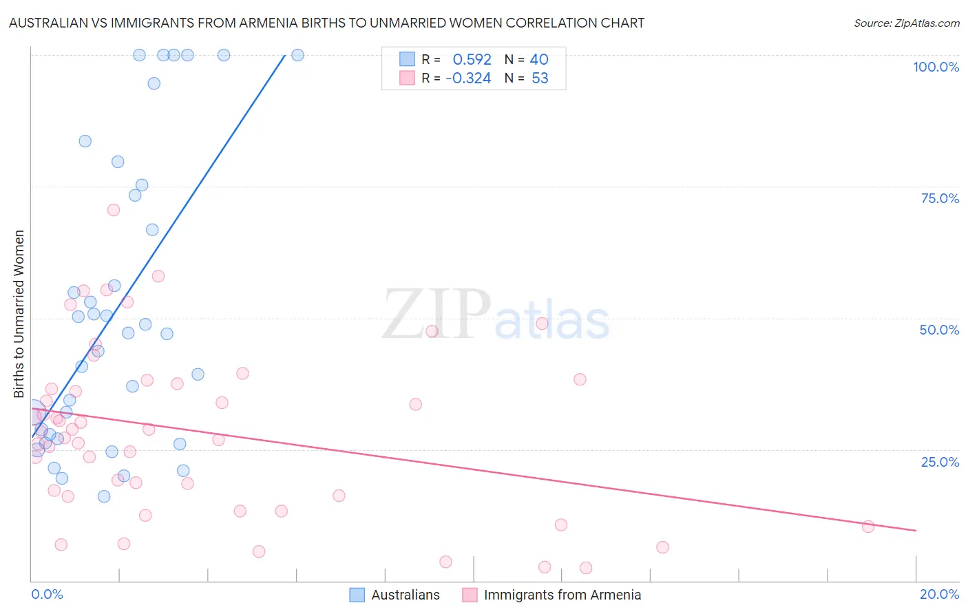 Australian vs Immigrants from Armenia Births to Unmarried Women