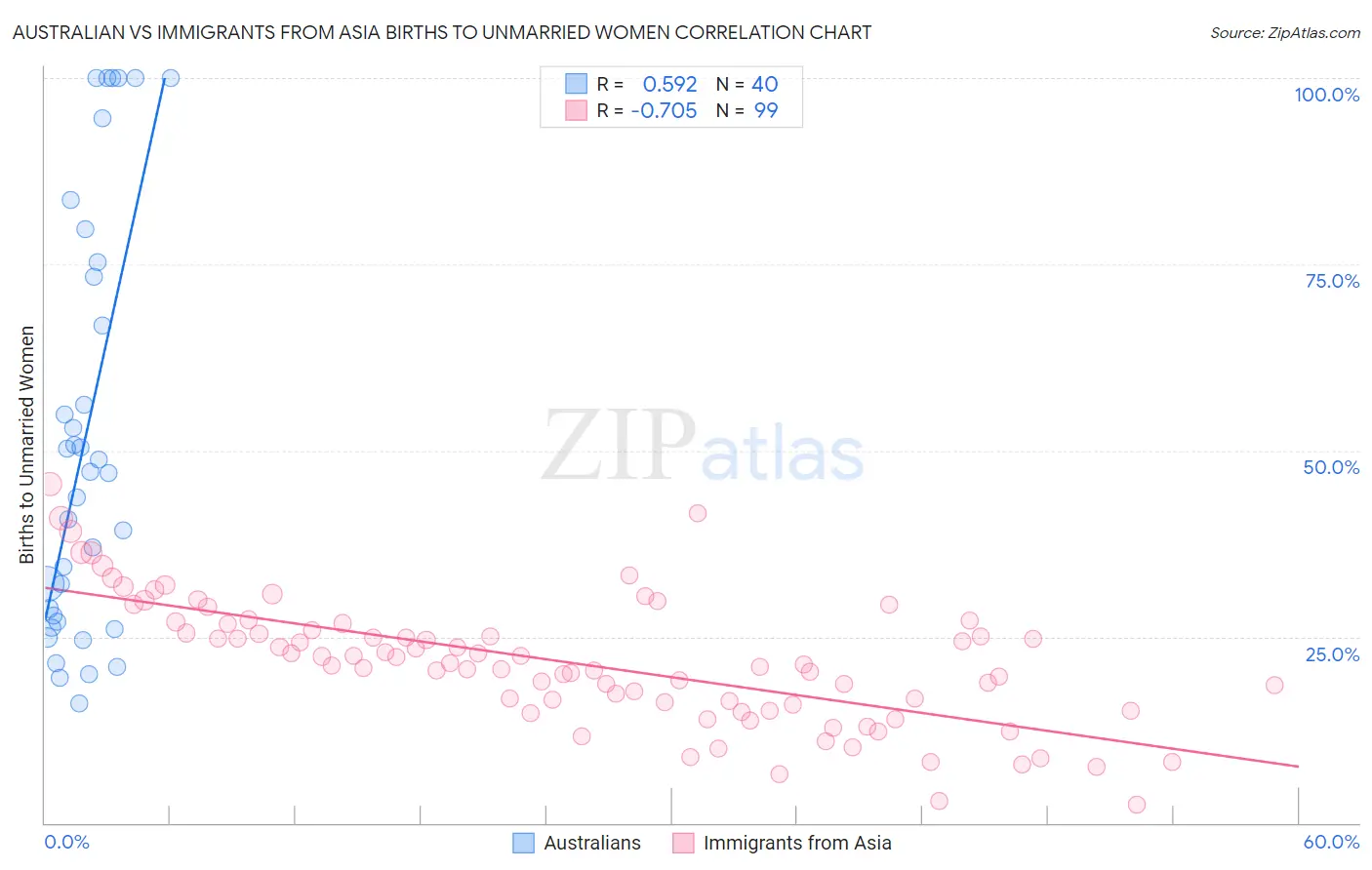 Australian vs Immigrants from Asia Births to Unmarried Women