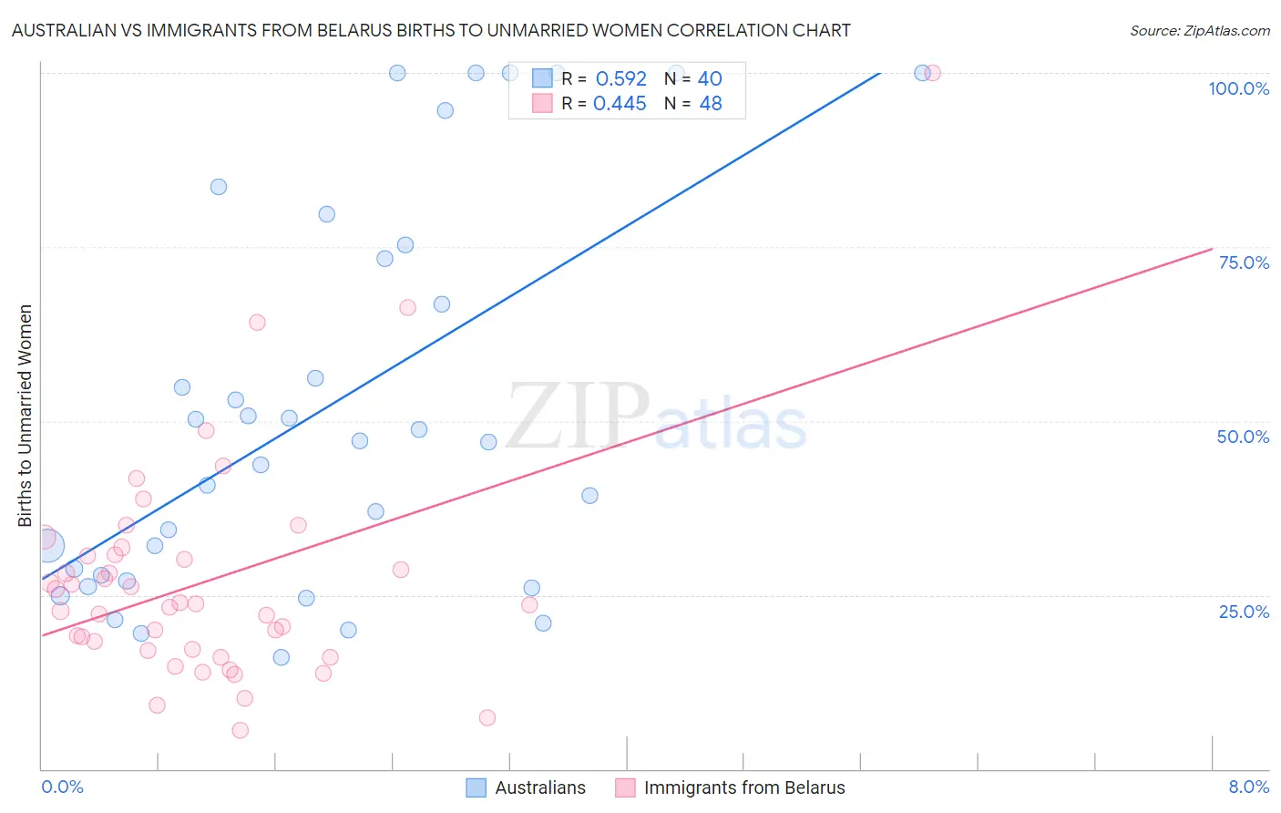 Australian vs Immigrants from Belarus Births to Unmarried Women