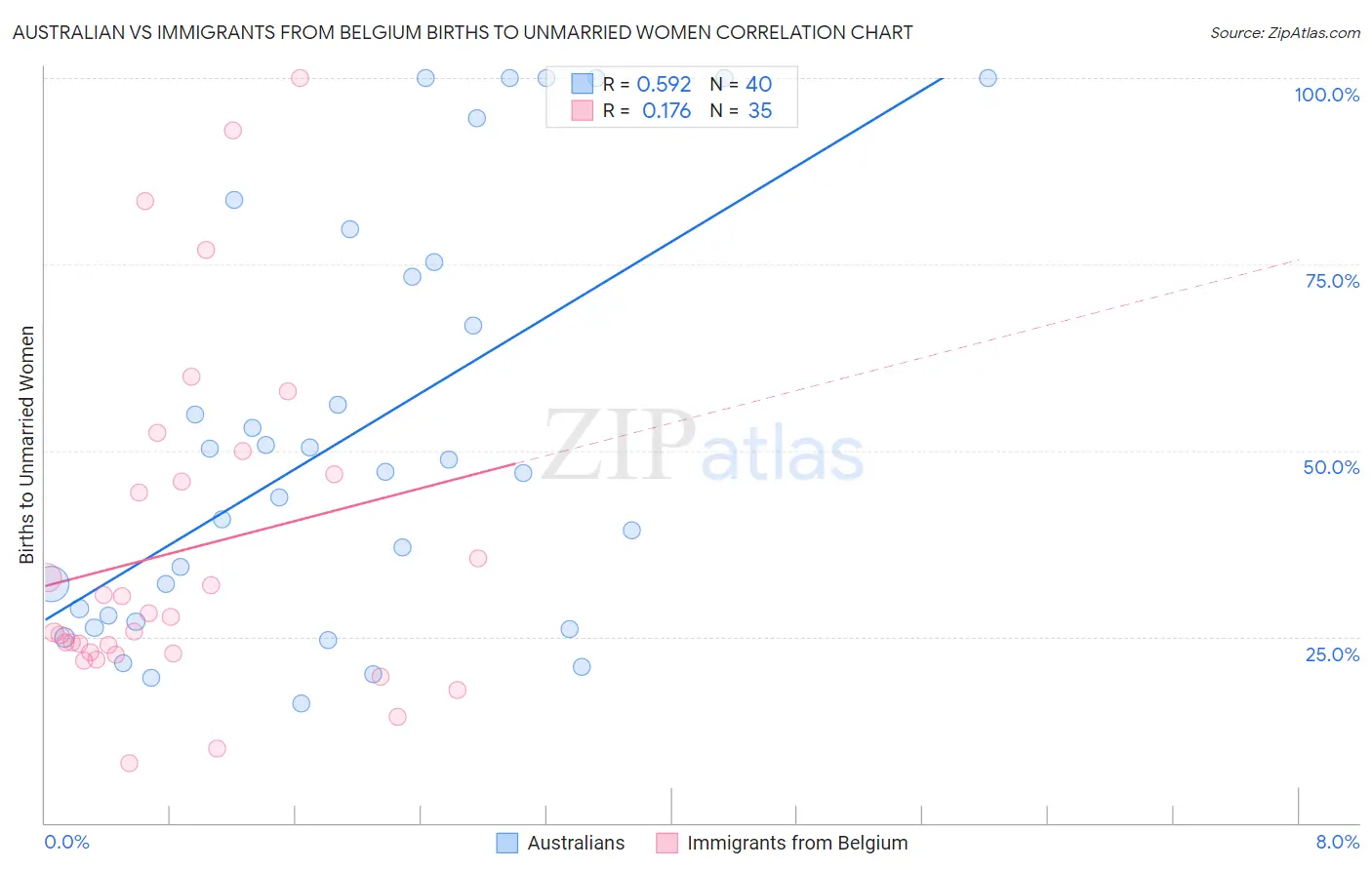 Australian vs Immigrants from Belgium Births to Unmarried Women