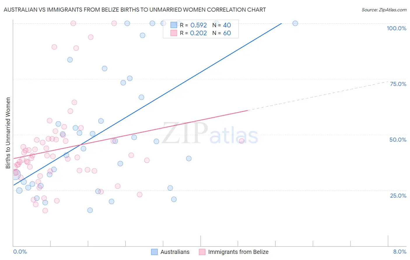 Australian vs Immigrants from Belize Births to Unmarried Women