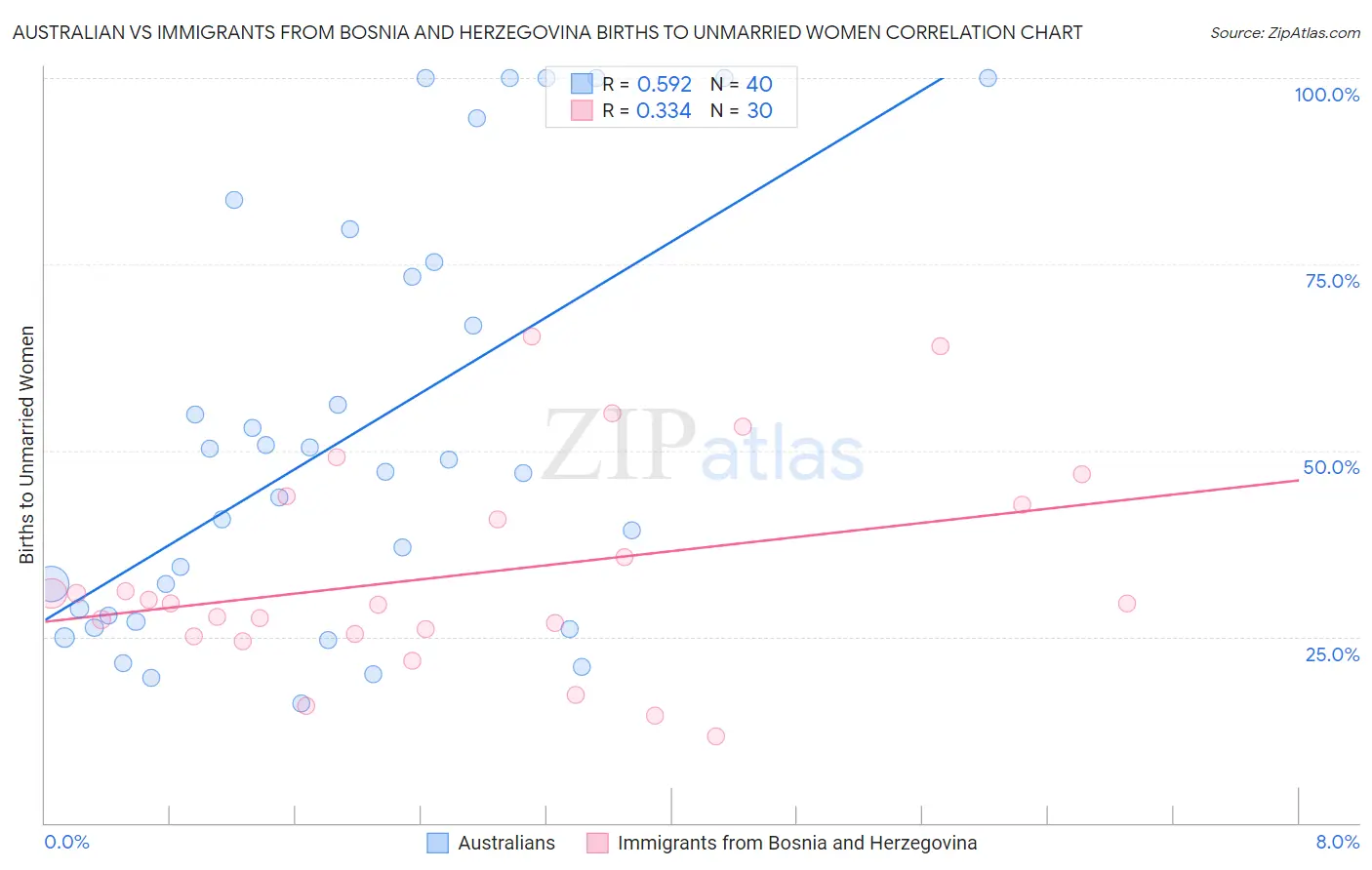Australian vs Immigrants from Bosnia and Herzegovina Births to Unmarried Women