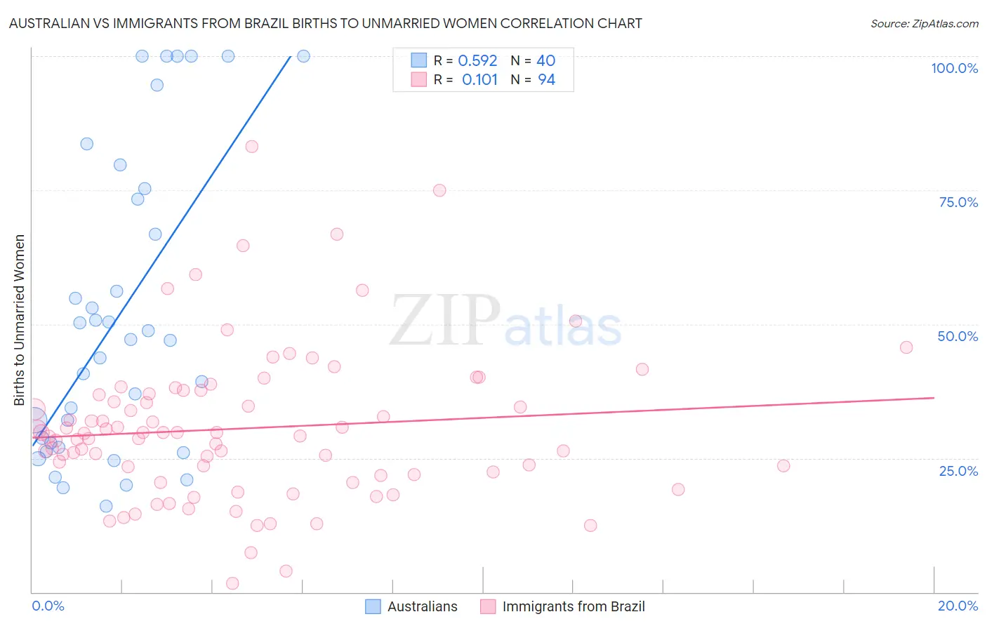 Australian vs Immigrants from Brazil Births to Unmarried Women